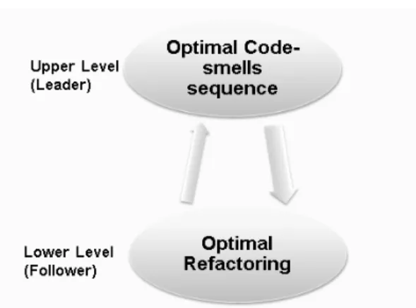 Fig 1.  Bi-level optimization ilustration 