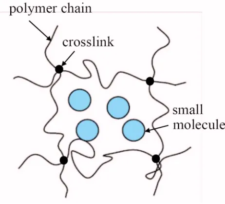 FIG. 1. �Color online� A schematic of structure of a gel.