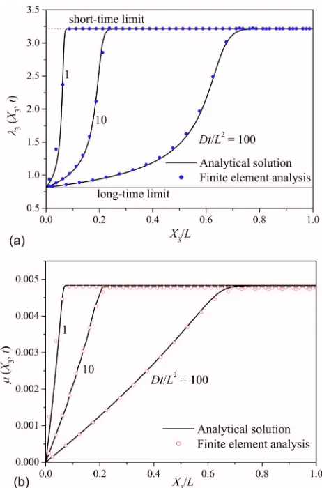 FIG. 4. �compared with the analytical solution marked by solid lines. The stretchstressshort-time limit to the long-time limit, which shows the creep behavior of aColor online� A gel �Nv=10−3,�=0.2� is subject to a nominal vs/kT=−0.05