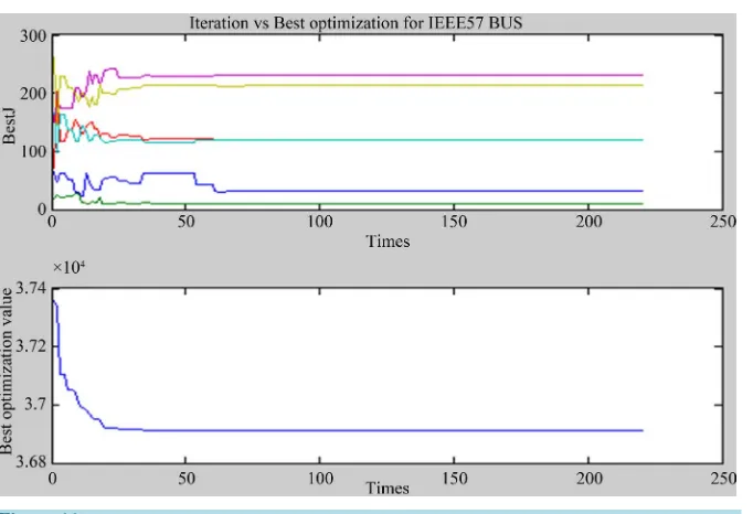 Figure 11. Simulation results of Time for IEEE 57 bus system. 