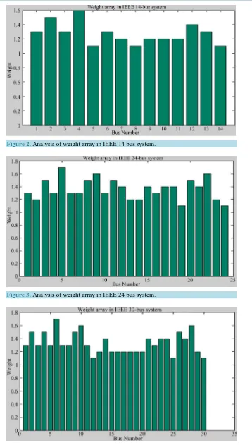Figure 2. Analysis of weight array in IEEE 14 bus system. 
