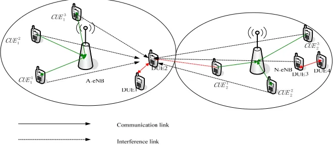 Figure 1. An example of interferences in the LTE uplink. 