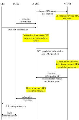 Figure 3. The proposed SPS resource reuse scheme.