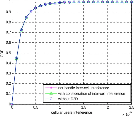 Figure 8. The interference of D2D users with D2D number changed. 