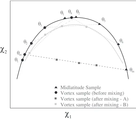 Figure 1.The effect on the canonical tracer-tracer relation-These mixing events have the effect of changing the vortexship between long-lived species c1 and c2 of differentmixing scenarios