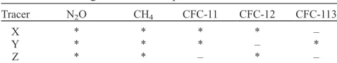 Table 1. Showing Constituents Species for Each Reference Tracer