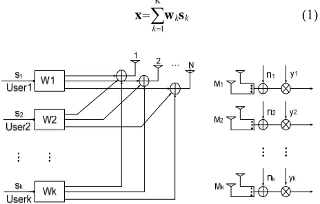 Figure 1. A block diagram of downlink MU-MIMO system.