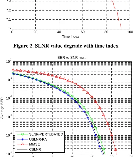 Figure 2shows that the SLNR value degrades only 0.1 through 