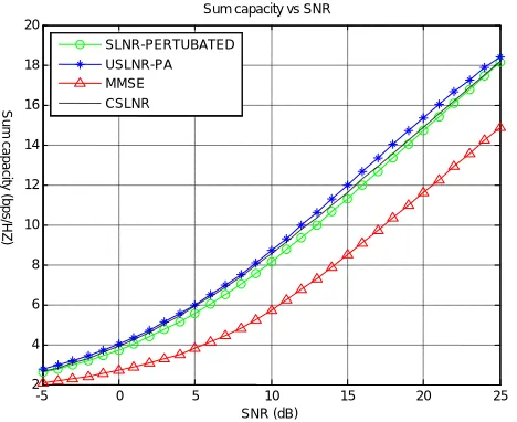 Figure 4. Sum capacity of K = 4, N = 12, Mk = 2.