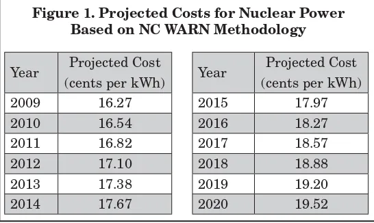 Figure 1. Projected Costs for Nuclear Power