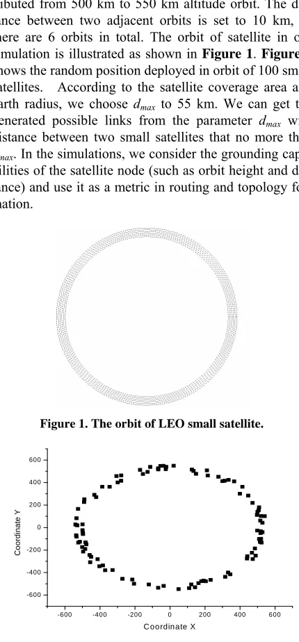 Figure 1. The orbit of LEO small satellite. 