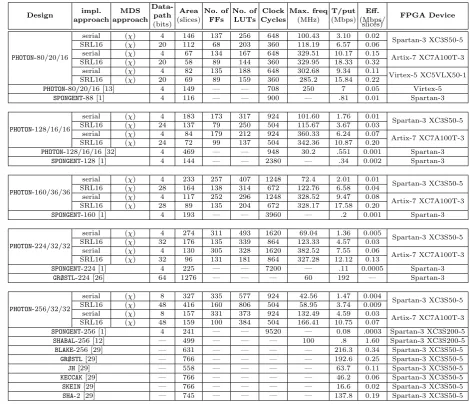 Table 6. FPGA serialized implementation results of the PHOTON hash function.