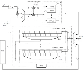 Fig. 7. A serialized architecture of the PHOTON hash function based on SRL16s