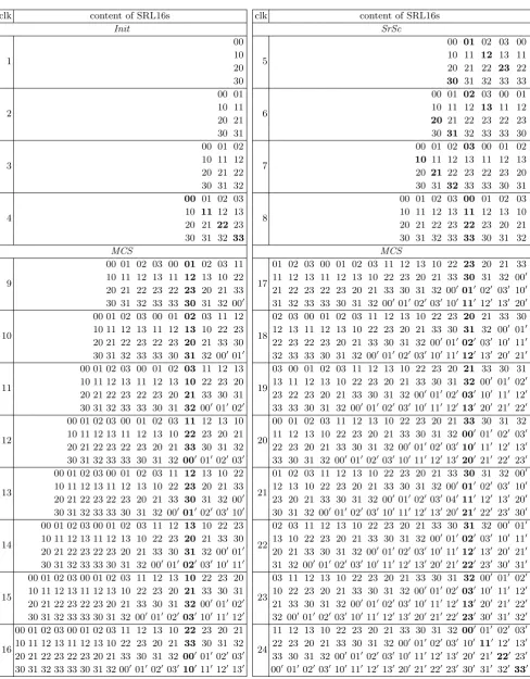 Table 7. Content of SRL16s after every state of LED when using (χ) for the 16-bit datapath