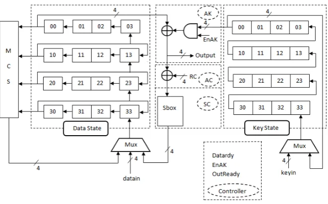 Fig. 3. LUT conﬁgured as a shift register