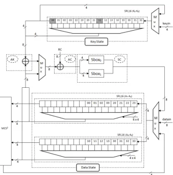 Fig. 4. The block diagram for the SRL16s based implementation of LED with 8-bit datapath when using (χ)2