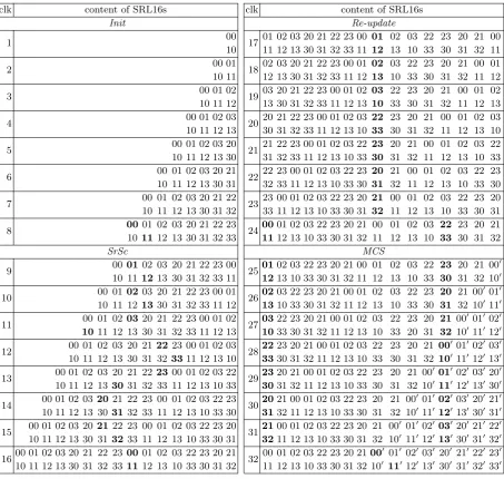 Table 4. Content of SRL16s for one round of LED when using (χ)2 for the 8-bit datapath