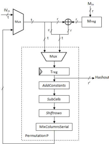Fig. 5. Architecture of the PHOTON round-based implementations.