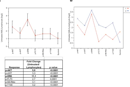 Table 4 Comparison of overall phospho-protein and survivin responses between unstimulated and lymphocytes