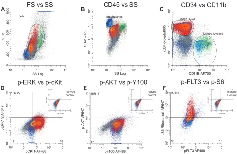 Figure 1 Detection of endogenous phospho-epitope levels. The combination of SSC/CD45/CD34/CD11b allows the delineation of the marrow elements (panels A–C)