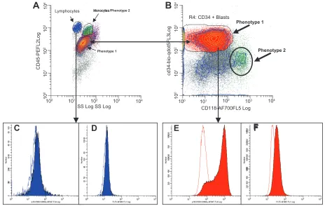 Table 2 Surface marker expression of AML cells allows definition of two categories (Phenotype 1 and 2)
