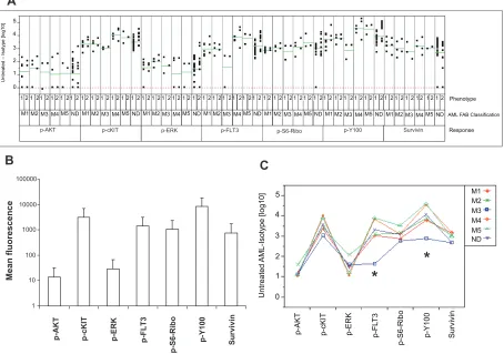 Figure 3 Constitutive phospho and survivin expression in AML cells (n = 40) without stimulation of stem cell factor (SCF)