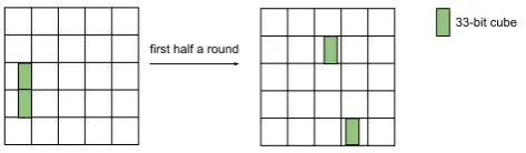 Fig. 5: The initial state of a cube tester and the transition through the ﬁrst linear part of the round (θ, ρ, π steps)