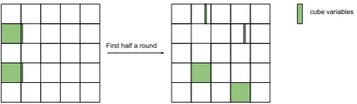 Fig. 6: The transition through the ﬁrst half a round for the cube tester exploited in the MAC forgery attack
