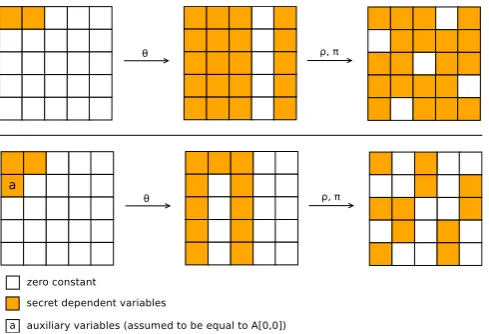 Fig. 7: Impact of auxiliary variables on diﬀusion of the secret key variables. When using auxiliary variables, A[0, 0] (secretvariables) and A[0, 1] (auxiliary variables) are diﬀused to A[0, 0] and A[1, 3], without aﬀecting many lanes of the state.