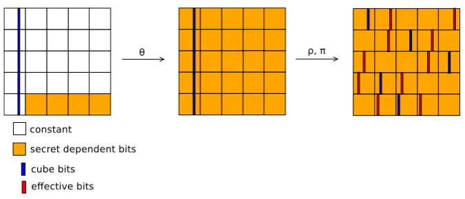Fig. 8: Example placement of the cube and eﬀective bits before the ﬁrst χ is applied.