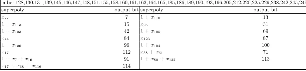 Table 2: Example of cube and corresponding superpolys used in the attack on 5-round Keccak MAC.