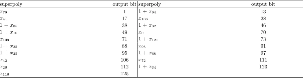 Table 6: Example of cube and corresponding superpolys found for the 5.5-round variant with the reduced (400-bit) state.Cubes were used in the attack on the 6-round Keccak MAC.