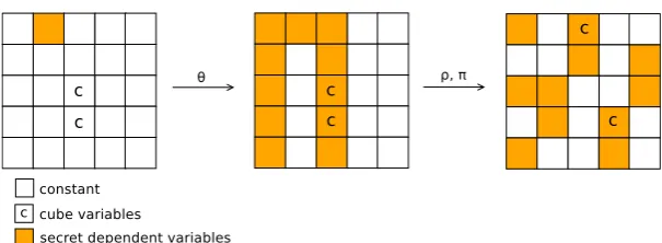 Fig. 9: Diﬀusion of the secret dependent variables