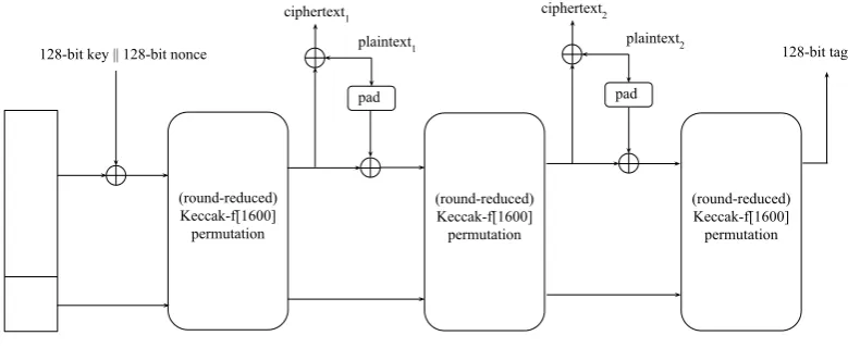 Fig. 4: Lake Keyak processing two plaintext blocks.