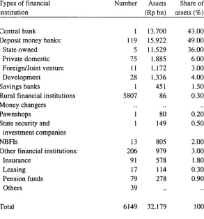 Table 2.1 Number of financial institutions and their assets, December 1982