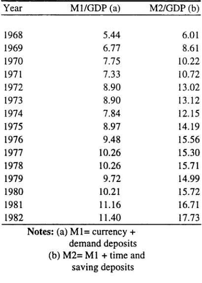 Table 2.2 Ml and M2 to GDP ratios, 1968-82 (per cent)