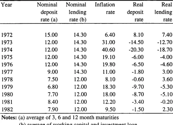 Table 2.3 Deposit and lending rates of interest of state banks, 1972-82 (per cent)