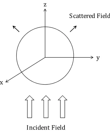 Figure 1.4.1: Mie scattering geometry showing spherical particle, incident and scat-tered fields.