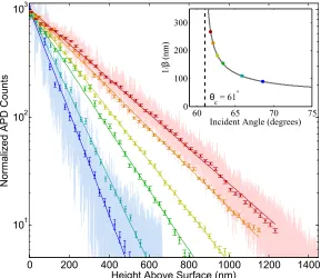 Figure 5.2.1: Normalized scattered intensity profiles as a function of height for a 3μm diameter SiO2 bead in water as angle of incidence of probe beam is varied