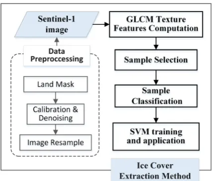 Fig. 1. Flowchart of the proposed method for deriving sea ice cover from S1 EW data in HV polarization