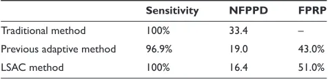 Table 1 Performance of the CAD schemes