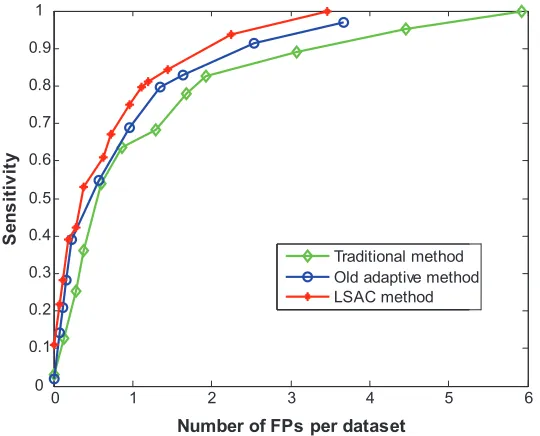 Figure 10 fROC curves generated by the three schemes.  The green, blue and red curves represent the overall detection performances of the traditional, the previous adaptive and the new LSAC method respectively.Abbreviations: fROC, free-response operator characteristics; LSAC, level set-based adaptive convolution.