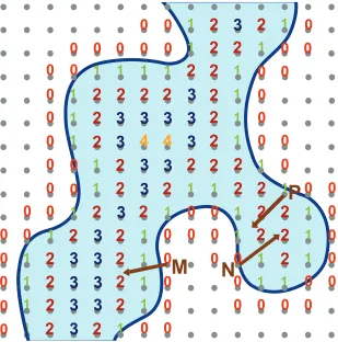 Figure 5 The distance transform used to distinguish different topological structures.32
