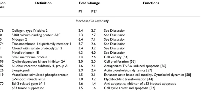 Table 2: Genes differentially expressed in the adhesion fibroblasts and known to have roles in cell-adhesion, -proliferation, -migration,  -differentiation and -death.