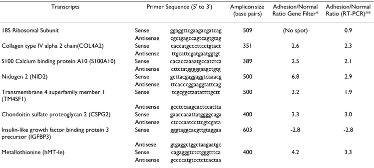 Table 3: PCR primers, amplicon size and expression ratios of genes between adhesion and normal peritoneal fibroblasts