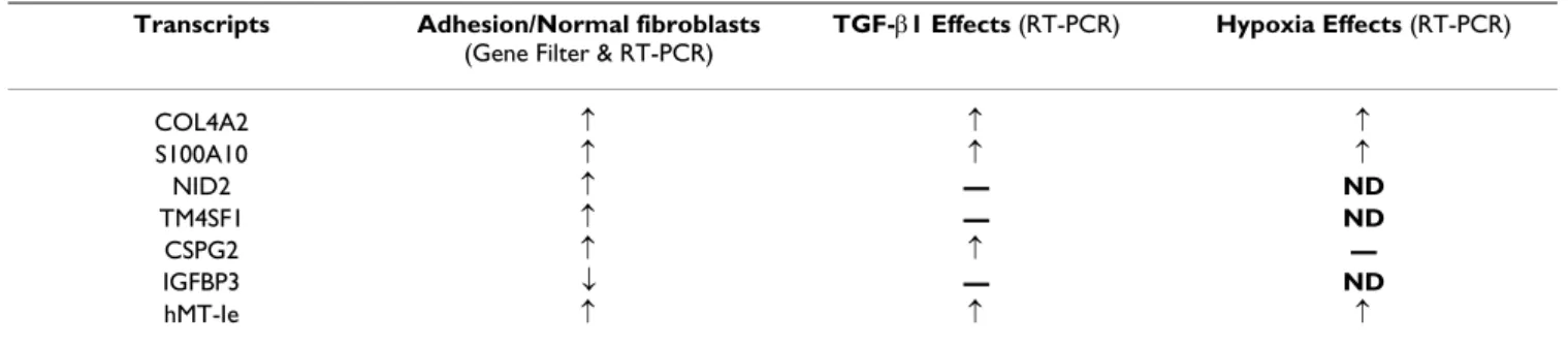Table 4: Expression profiles of genes in the adhesion vs. normal peritoneal fibroblasts and the effects of TGF-β1 or hypoxia on the  expression level of genes in the normal peritoneal fibroblasts
