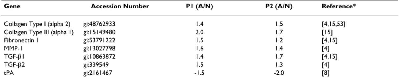 Table 1: Ratios of signal intensities from adhesion and normal peritoneal fibroblasts detected from gene filters representing relative  expression level of genes in patient 1 (P1) and 2 (P2).