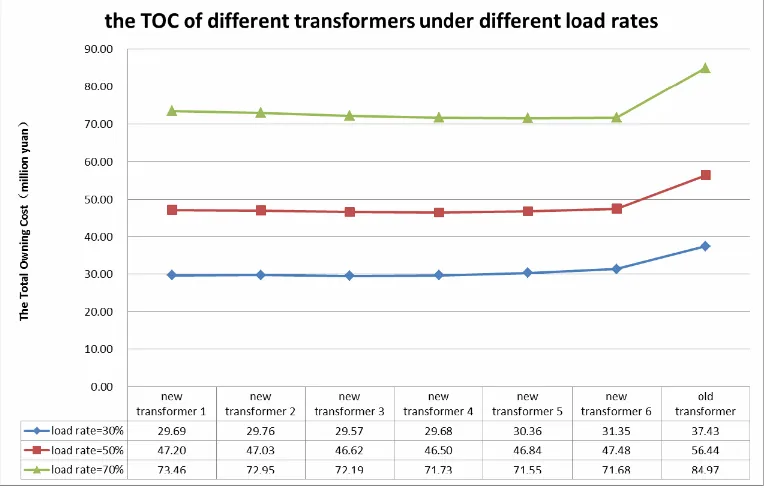 Figure 1 shows that The Total Owning Cost of typical energy-saving transformers has greatly reduced com- pared with old transformers