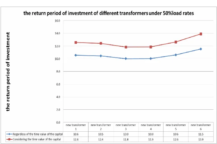 Figure 3. The return period of investment of different transformers under 50%load rates