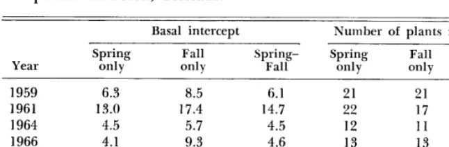 Table 3. Basal intercept (%) and number of crested wheatgrass plants along permanent transect lines to evaluate aggregation, dispersal and changes in plant numbers on ranges grazed seasonally for 10 years, 1957-66